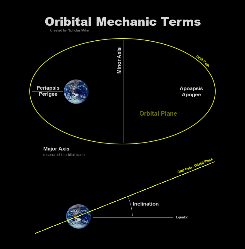 Oribital Mecahnic Terms